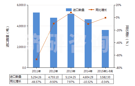2011-2015年9月中國(guó)初級(jí)形狀的異戊二烯橡膠(HS40026010)進(jìn)口量及增速統(tǒng)計(jì)